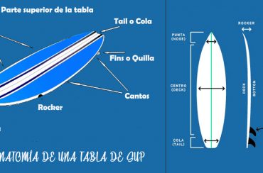 Partes de una Tabla de Paddle Surf – SUP